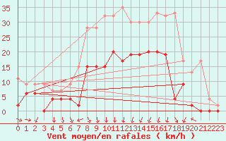 Courbe de la force du vent pour Andeer