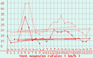 Courbe de la force du vent pour Pointe de Chassiron (17)