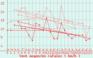 Courbe de la force du vent pour Cap Cpet (83)