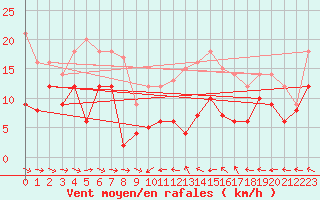 Courbe de la force du vent pour Evreux (27)