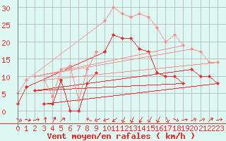 Courbe de la force du vent pour Ile Rousse (2B)