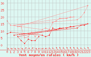 Courbe de la force du vent pour Manschnow