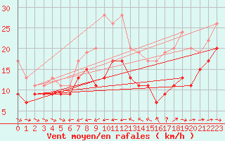 Courbe de la force du vent pour Ile du Levant (83)