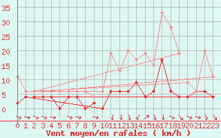 Courbe de la force du vent pour Orly (91)