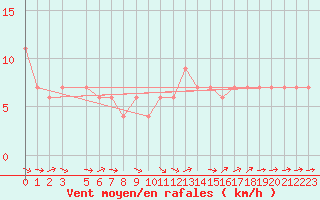 Courbe de la force du vent pour Ponza