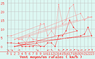 Courbe de la force du vent pour Le Luc - Cannet des Maures (83)