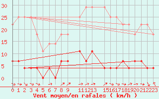 Courbe de la force du vent pour Krangede