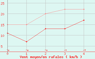 Courbe de la force du vent pour Chivenor