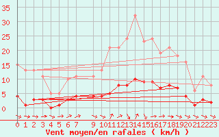 Courbe de la force du vent pour Seichamps (54)