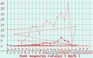 Courbe de la force du vent pour Gros-Rderching (57)