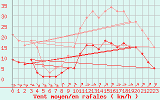 Courbe de la force du vent pour Combs-la-Ville (77)
