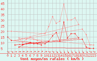 Courbe de la force du vent pour Ernage (Be)