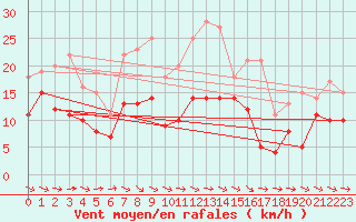 Courbe de la force du vent pour Naimakka