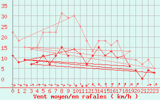 Courbe de la force du vent pour Ronnskar