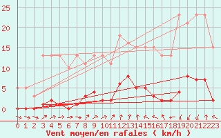 Courbe de la force du vent pour Lamballe (22)