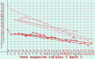 Courbe de la force du vent pour Gubbhoegen