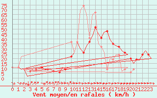 Courbe de la force du vent pour Catania / Fontanarossa