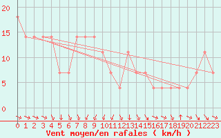 Courbe de la force du vent pour Kikinda