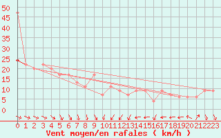 Courbe de la force du vent pour Hald V