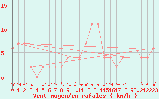 Courbe de la force du vent pour Ponferrada