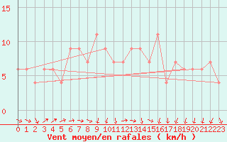 Courbe de la force du vent pour Hereford/Credenhill