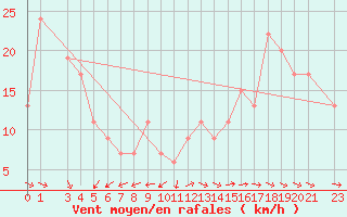 Courbe de la force du vent pour Ponza