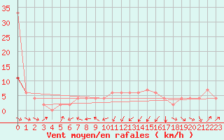 Courbe de la force du vent pour Thorshavn