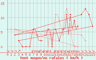 Courbe de la force du vent pour Salamanca / Matacan