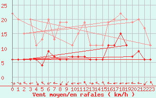 Courbe de la force du vent pour Chaumont (Sw)