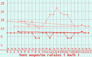 Courbe de la force du vent pour Grazalema