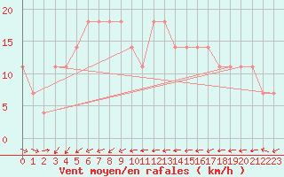 Courbe de la force du vent pour Suomussalmi Pesio