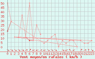 Courbe de la force du vent pour Galzig