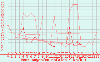Courbe de la force du vent pour Galzig