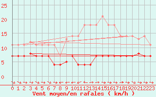 Courbe de la force du vent pour Grazalema