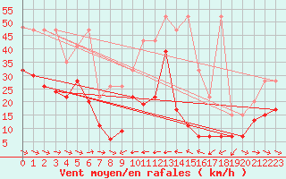 Courbe de la force du vent pour Grand Saint Bernard (Sw)