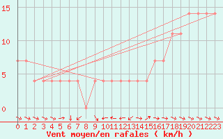 Courbe de la force du vent pour Ramsau / Dachstein