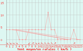 Courbe de la force du vent pour Saalbach
