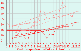 Courbe de la force du vent pour Alto de Los Leones