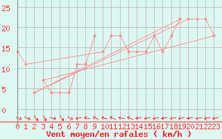 Courbe de la force du vent pour Wolfsegg