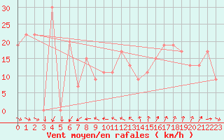 Courbe de la force du vent pour Capo Bellavista