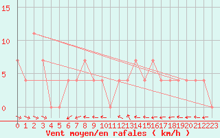 Courbe de la force du vent pour Ramsau / Dachstein