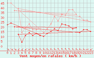 Courbe de la force du vent pour Reims-Prunay (51)