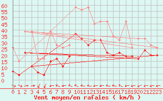 Courbe de la force du vent pour Grand Saint Bernard (Sw)
