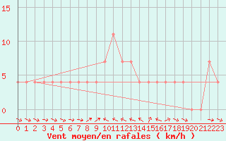 Courbe de la force du vent pour Saalbach