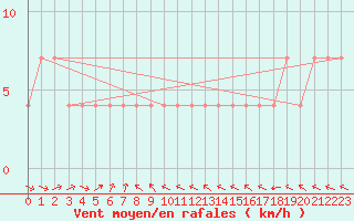 Courbe de la force du vent pour Suomussalmi Pesio