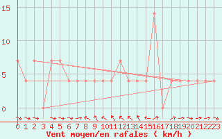 Courbe de la force du vent pour Pitztaler Gletscher