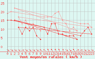 Courbe de la force du vent pour Ile du Levant (83)