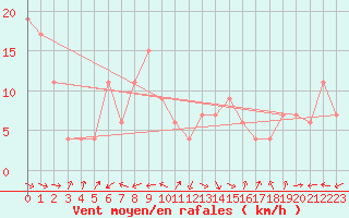 Courbe de la force du vent pour Brescia / Ghedi
