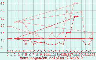 Courbe de la force du vent pour Solenzara - Base arienne (2B)