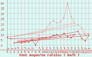 Courbe de la force du vent pour Saint-Quentin (02)
